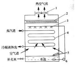 蒸發冷凝器